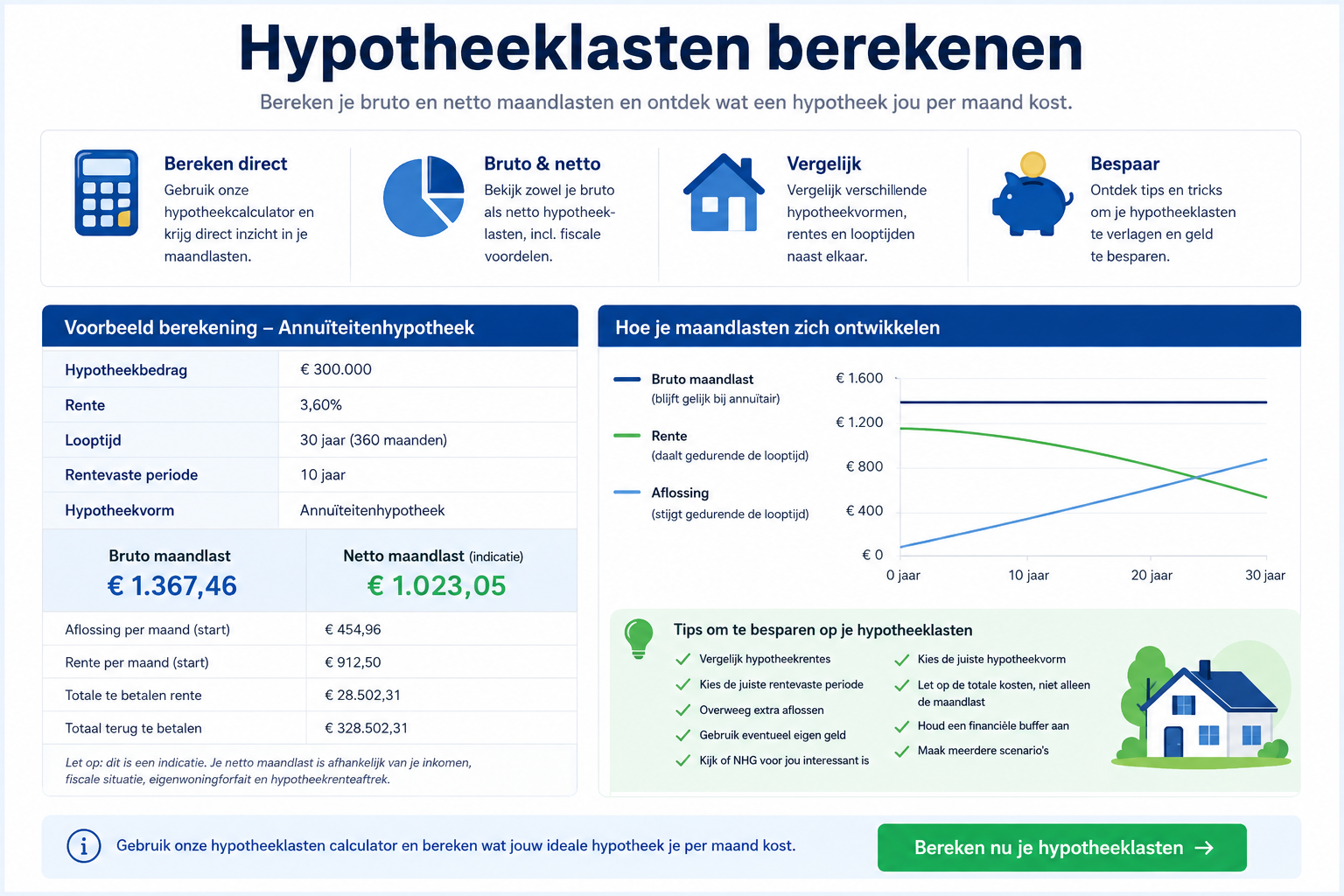 Hypotheeklasten berekenen bereken je maandlasten en ontdek hoe je kunt besparen